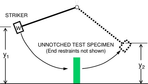 Electronic Pendulum Impact Tester solution|pendulum impact test calculation.